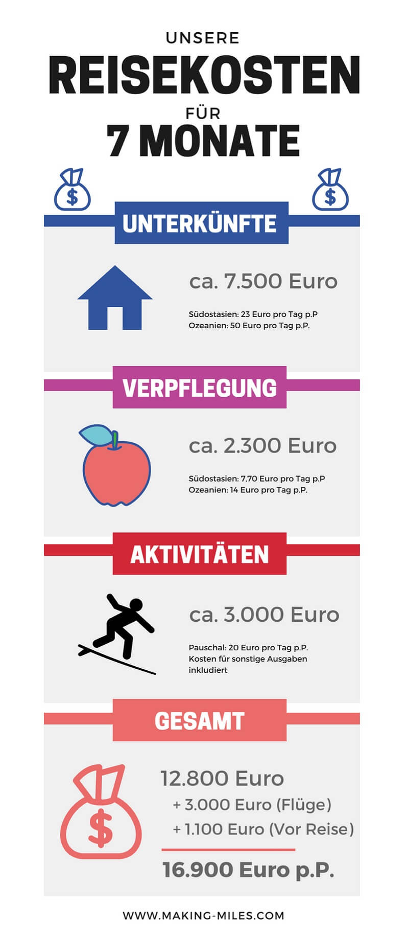 Weltreise Kosten für 7 Monate